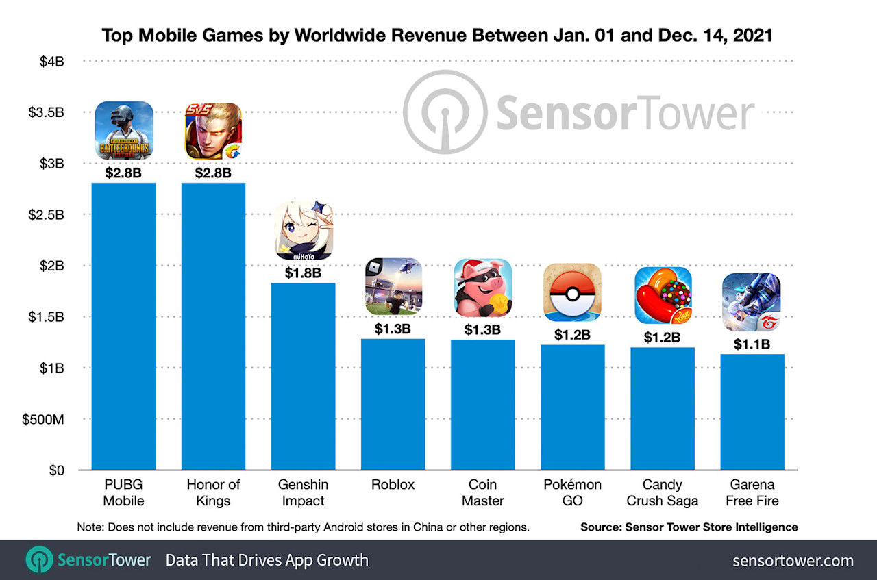 RecordBreaking Eight Mobile Games Surpass 1 Billion in Global Player
