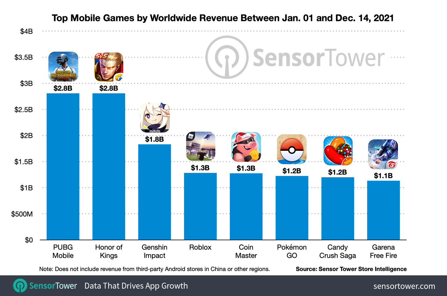 Record-Breaking Eight Mobile Games Surpass $1 Billion in Global Player ...