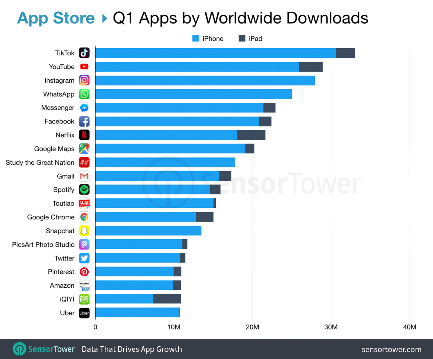 Top App Store Apps Worldwide for Q1 2019