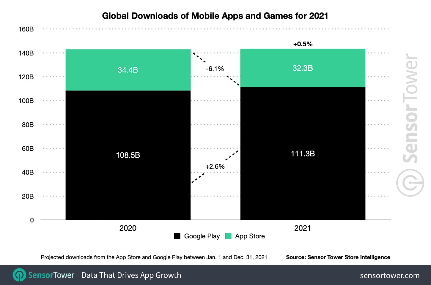 Worldwide app downloads grew 0.5 percent year-over-year to 143.6 billion in 2021.
