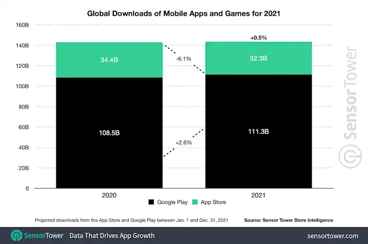Global Consumer Spending in Mobile Apps Reached $133 Billion in 2021 ...