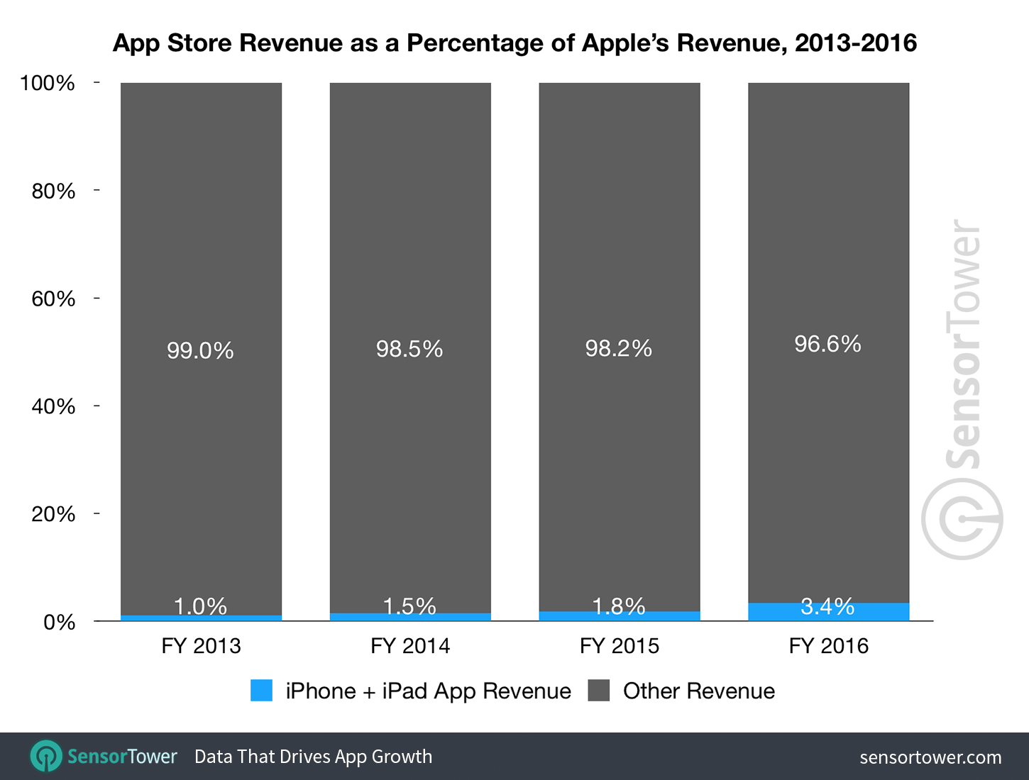 Apple's share of App Store revenue as a percentage of its net profits for fiscal years 2012 through 2016