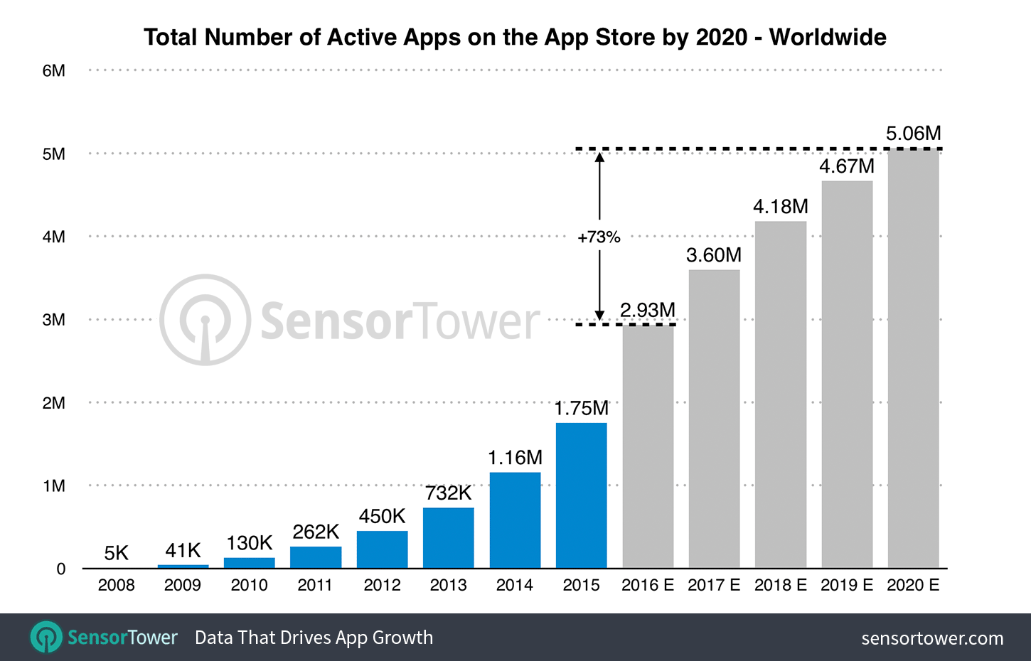 Chart Showing Projected Growth in Number of Apps on the App Store by 2020