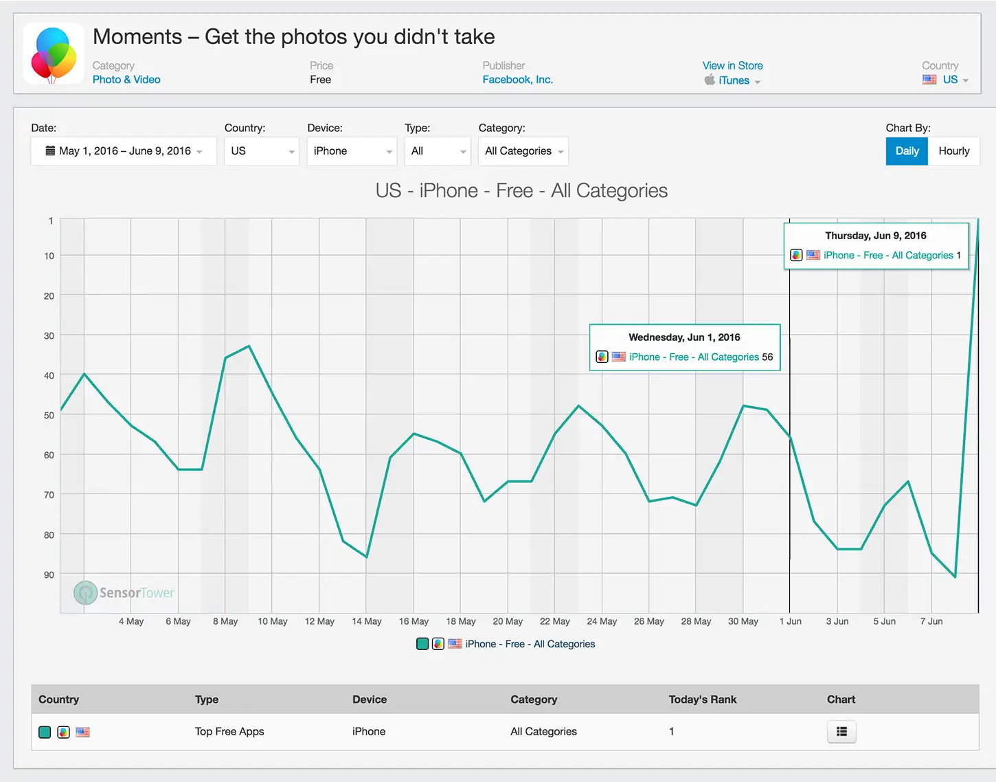 Facebook Moments Category Ranking History on the U.S. App Store