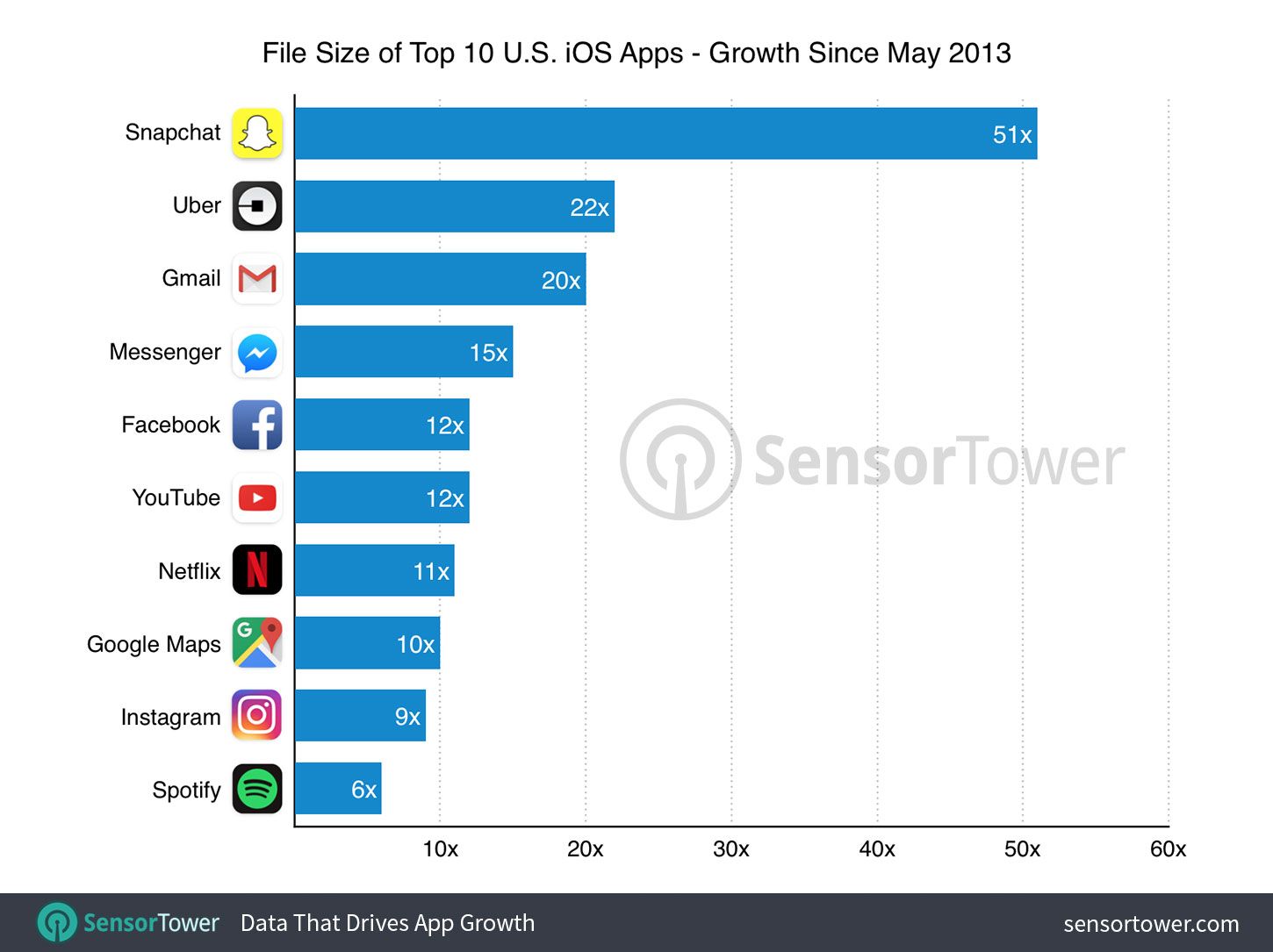 Chart showing how many times larger the top 10 iOS apps are in May 2017 compared to May 2013
