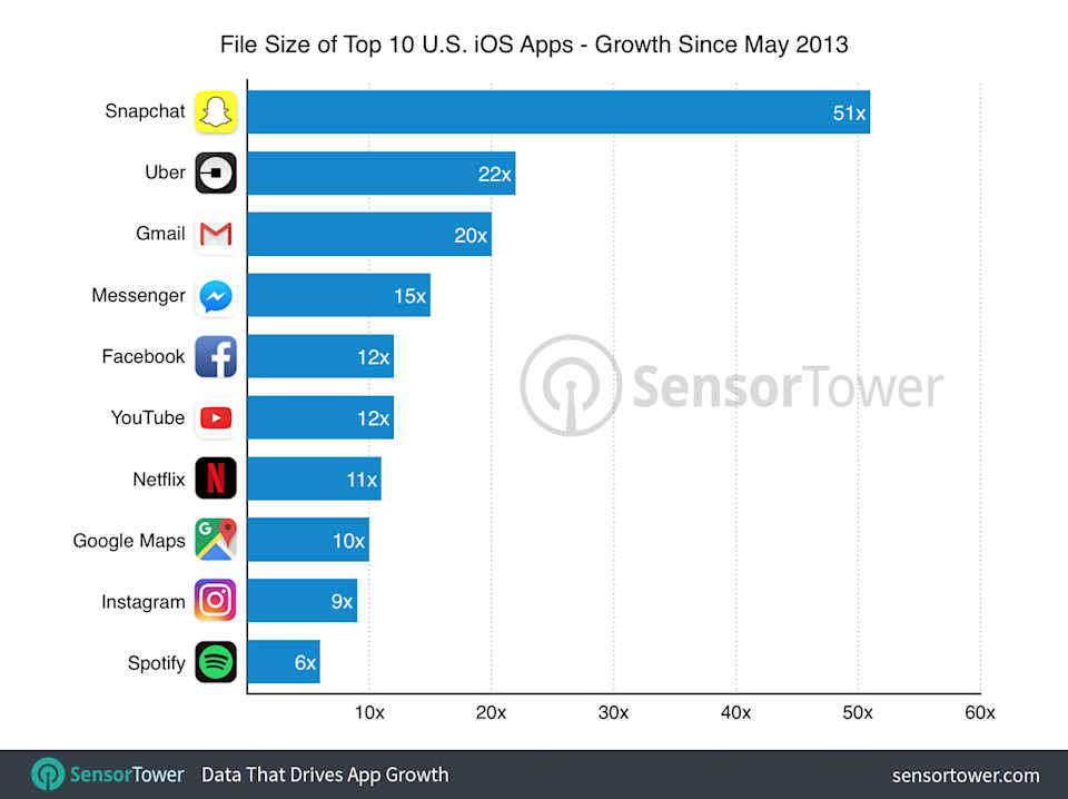 The Size of iPhone’s Top Apps Has Increased by 1,000% in Four Years