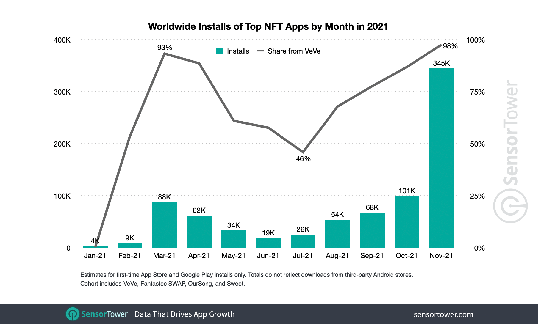 Monthly installs of the top four NFT collectible apps in 2021