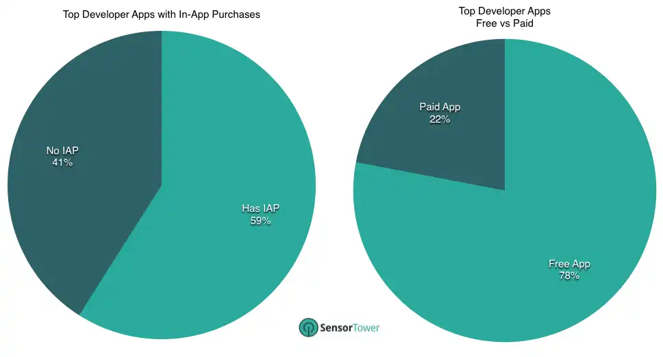 Payment Models of Top Developers