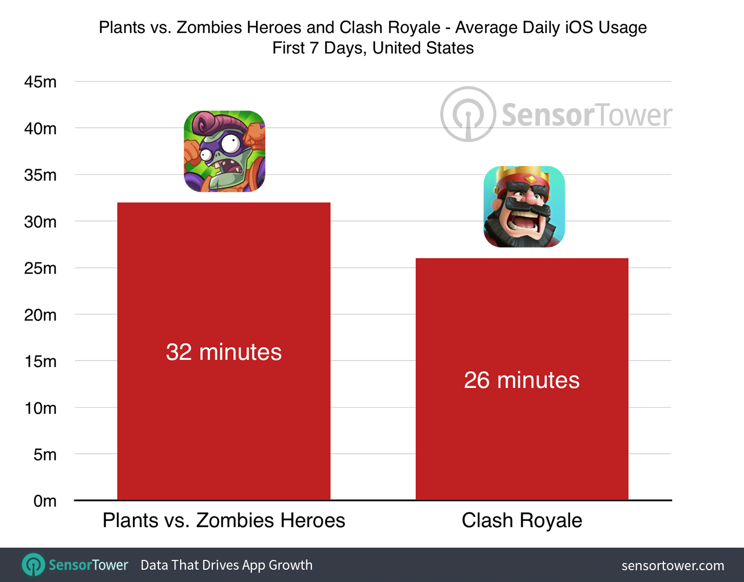 Plants vs. Zombies Heroes and Clash Royale Usage Comparison Chart for iOS in the United States