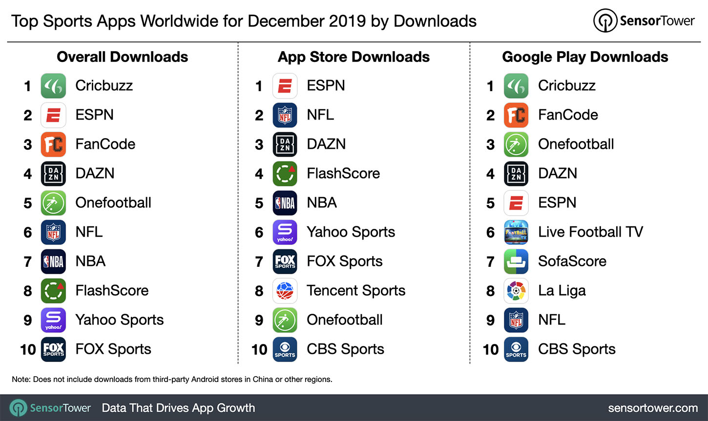 Top Sports Apps Worldwide for December 2019 by Downloads