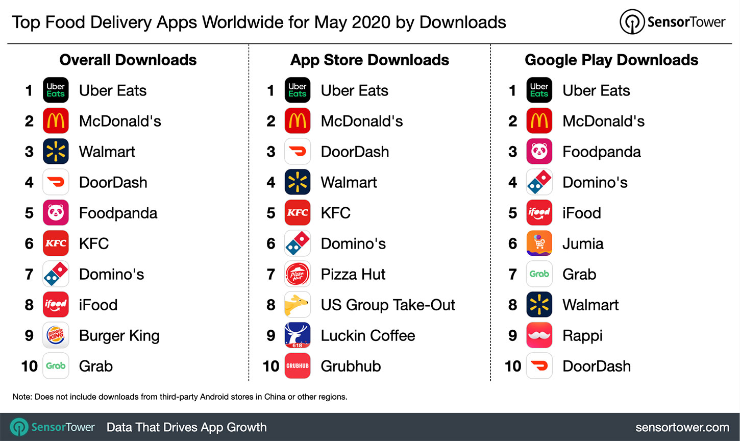 Top Food Delivery Apps Worldwide for May 2020 by Downloads