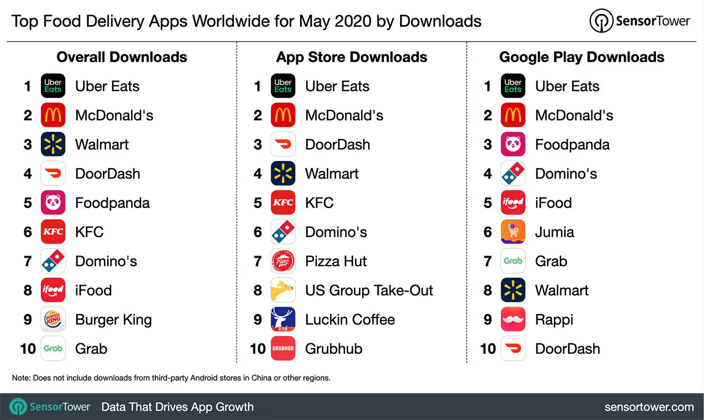 Top Food Delivery Apps Worldwide for May 2020 by Downloads
