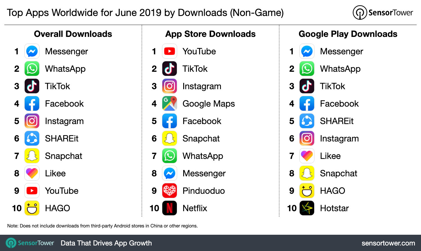 Top Non-Game Apps Worldwide for May 2019 by Downloads