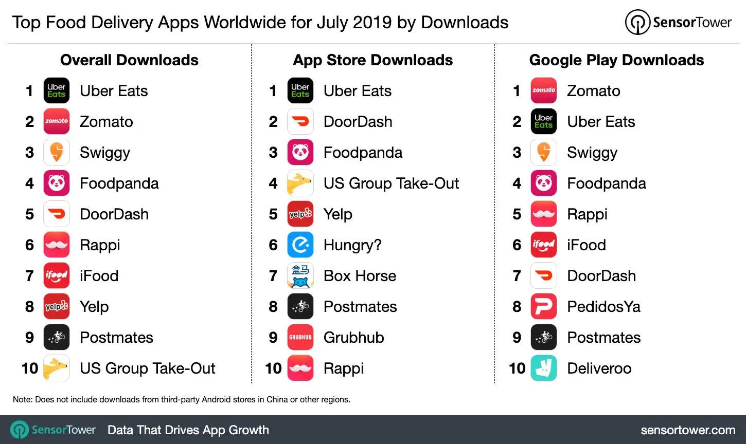 Top Food Delivery Apps Worldwide for July 2019 by Downloads