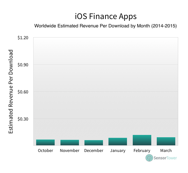 lt="Finance app revenue