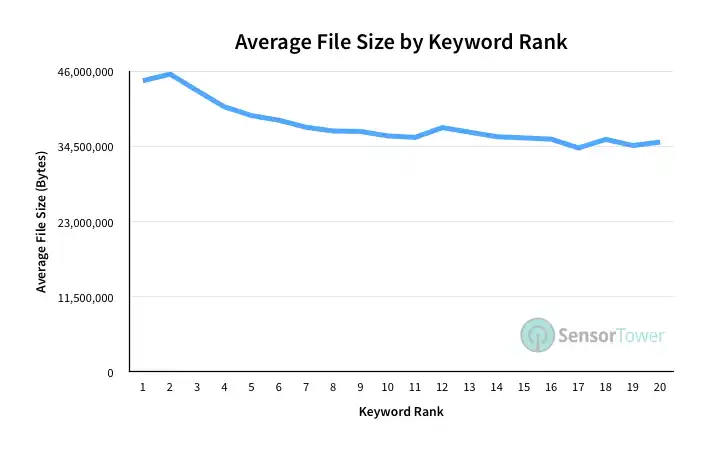Average file size of the top 20 apps for each ASO keyword