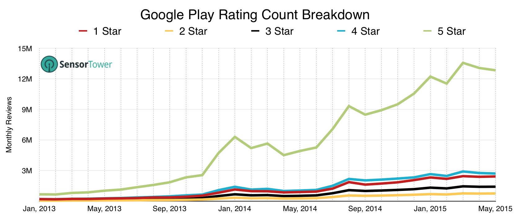 lt="Android Star Count Breakdown