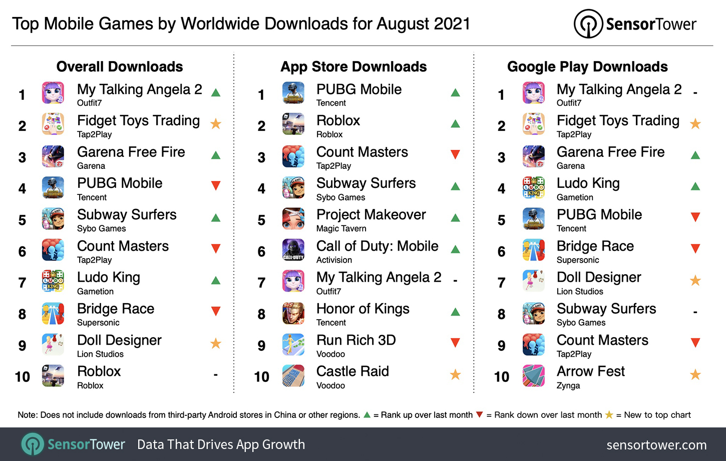 Top Mobile Games Worldwide for August 2021 by Downloads