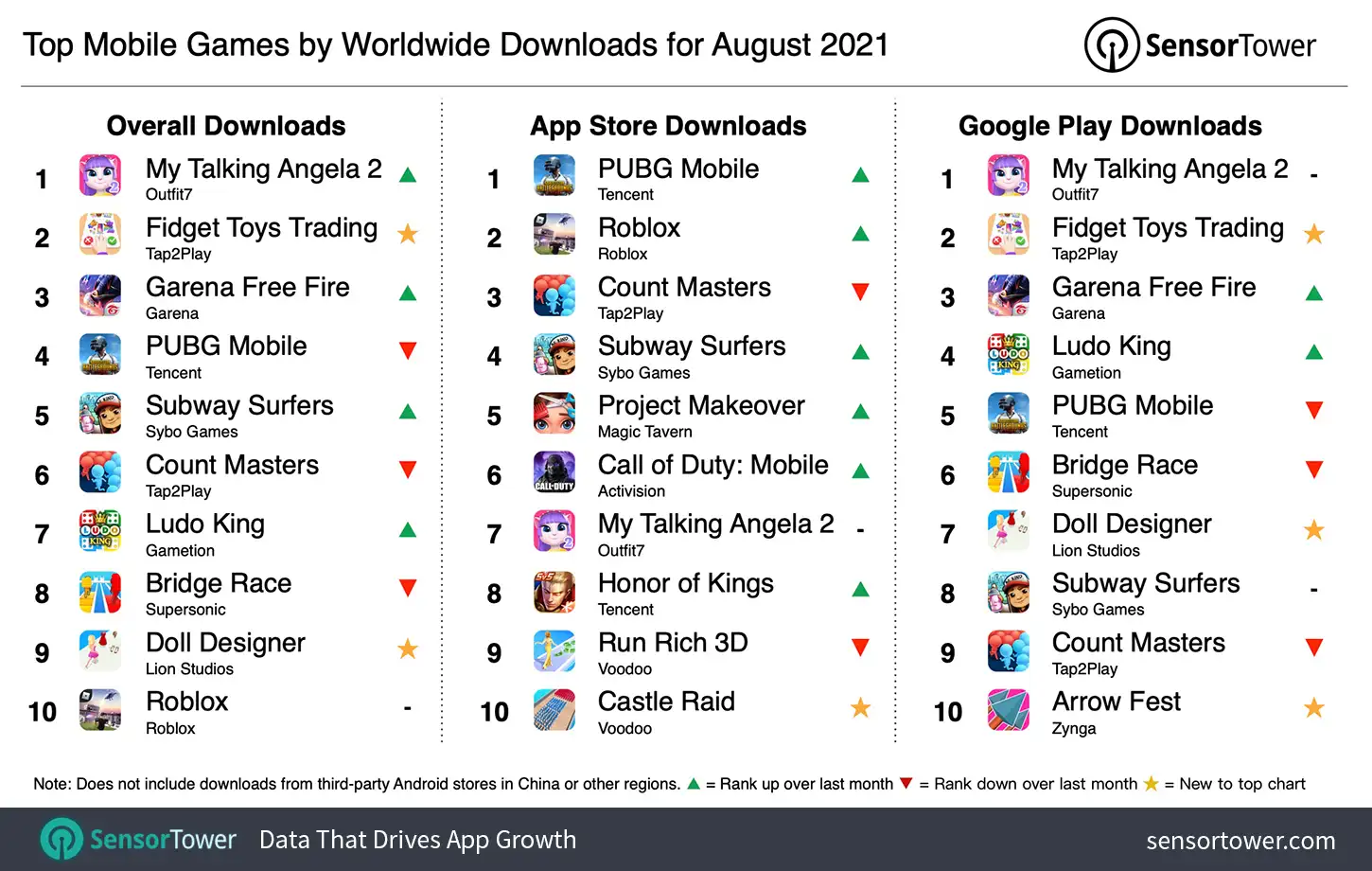 Top Mobile Games Worldwide for August 2021 by Downloads
