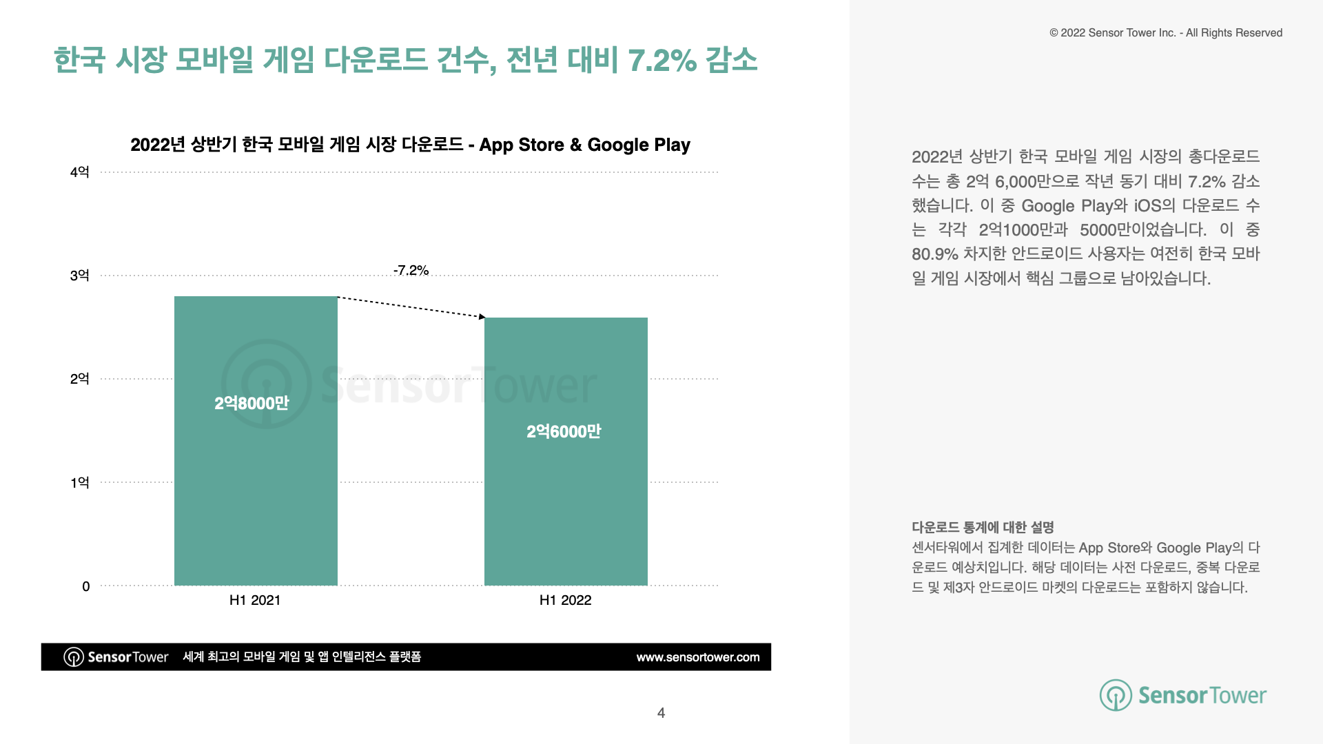 State of KR Mobile Games 2022H1 Report(pg4)