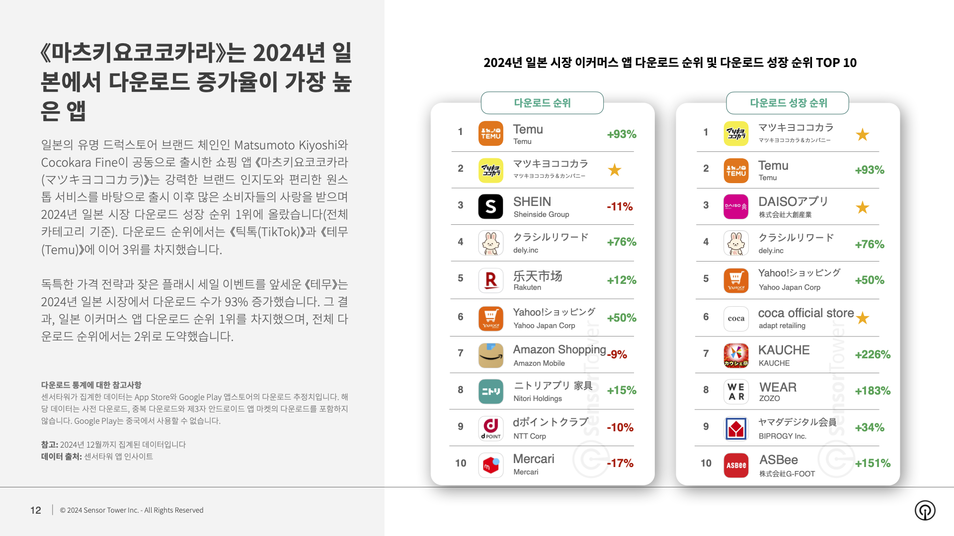 -KR- Ecommerce Brands Spending and Performance in Shopping Season 2024 Report(pg12)