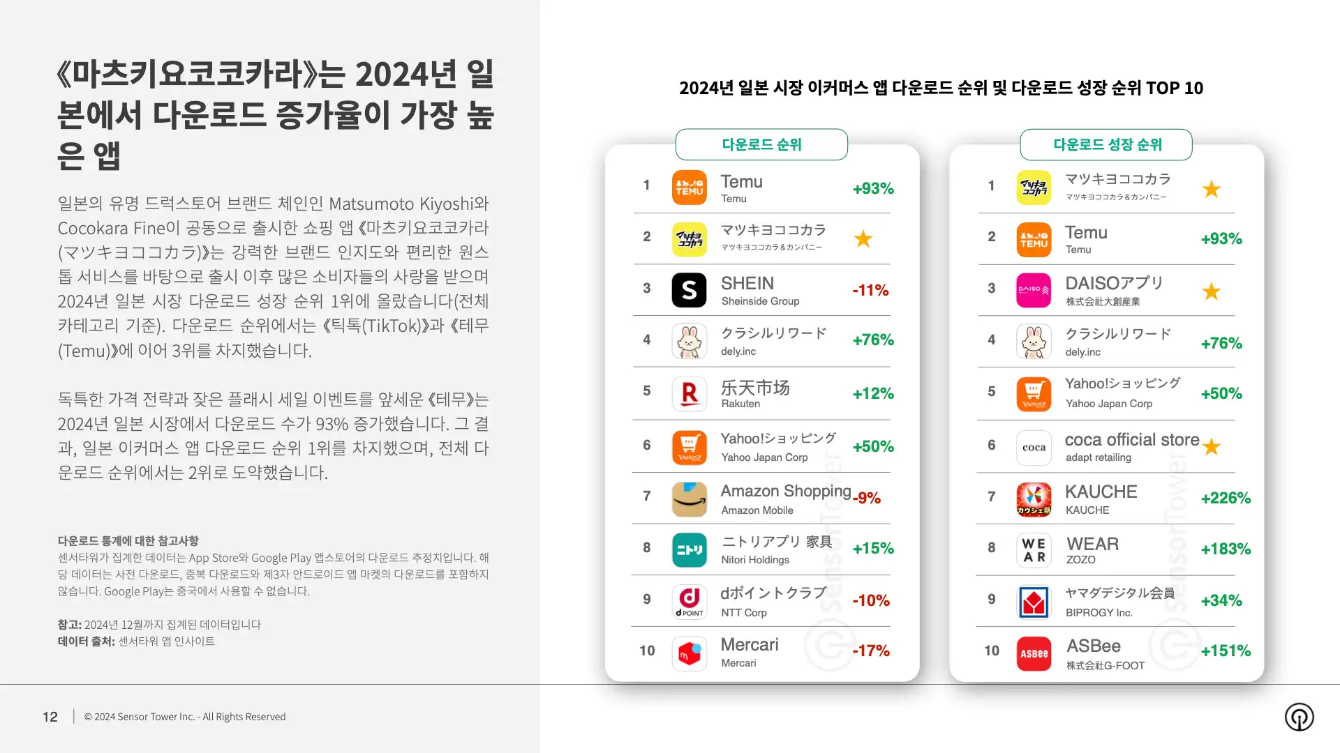 -KR- Ecommerce Brands Spending and Performance in Shopping Season 2024 Report(pg12)