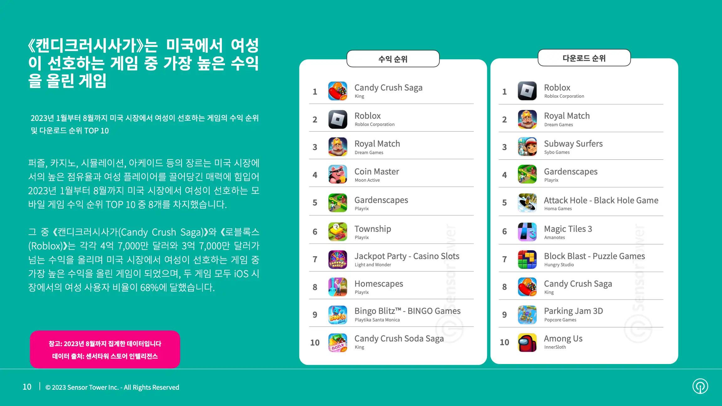 -KR- State of Mobile Games preferred by Women 2023 Report(pg10)