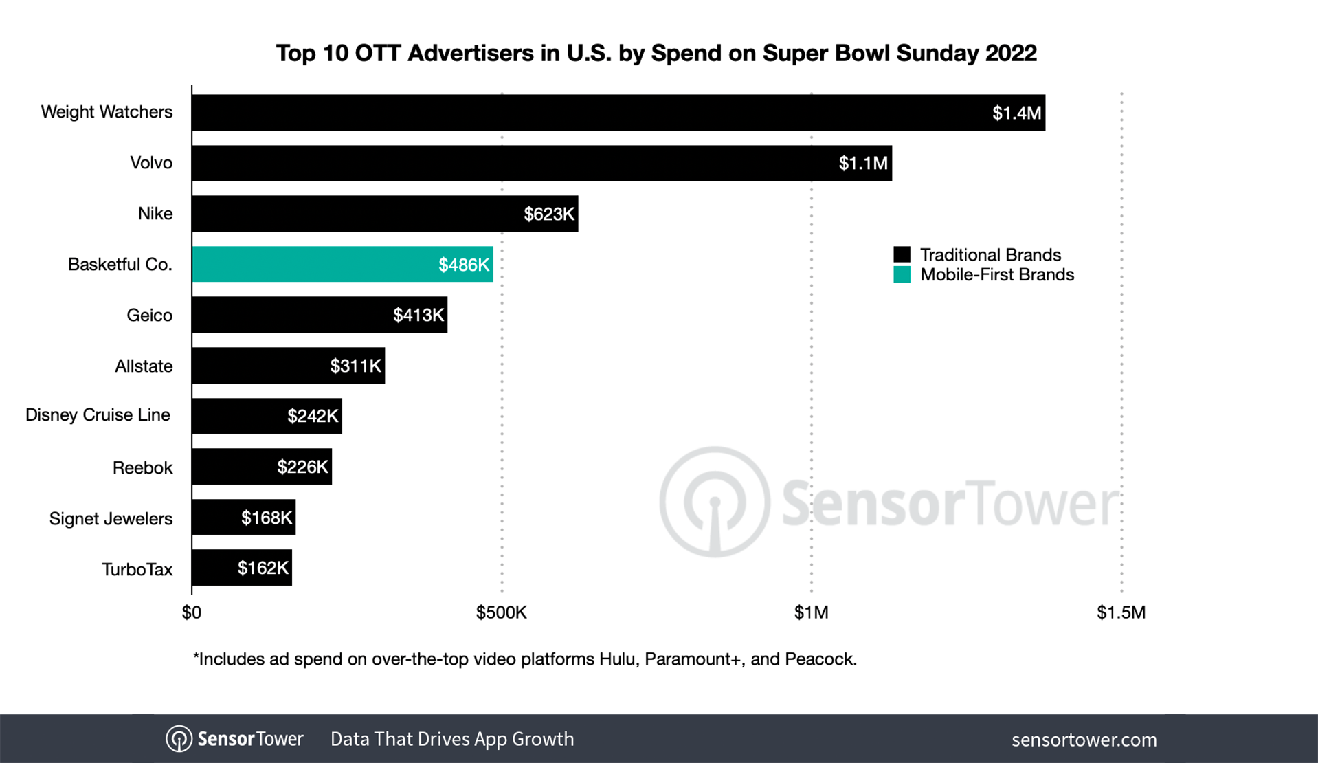 Super Bowl Advertisements Nearly Quadrupled Crypto App Installs in the U.S.