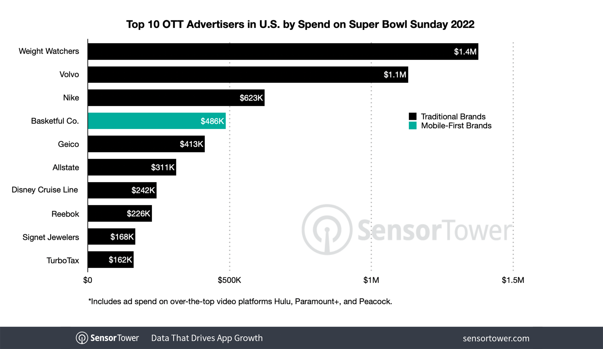 hulu superbowl 2022