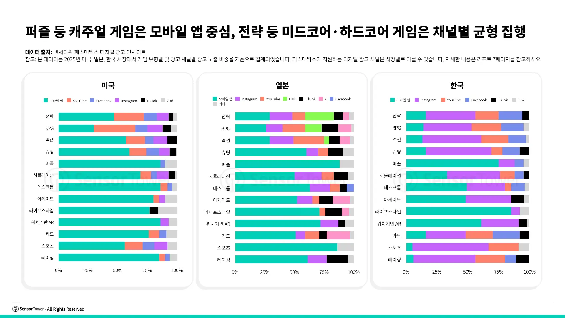 -KR- State of Mobile Games Advertising 2026 Report(pg15)