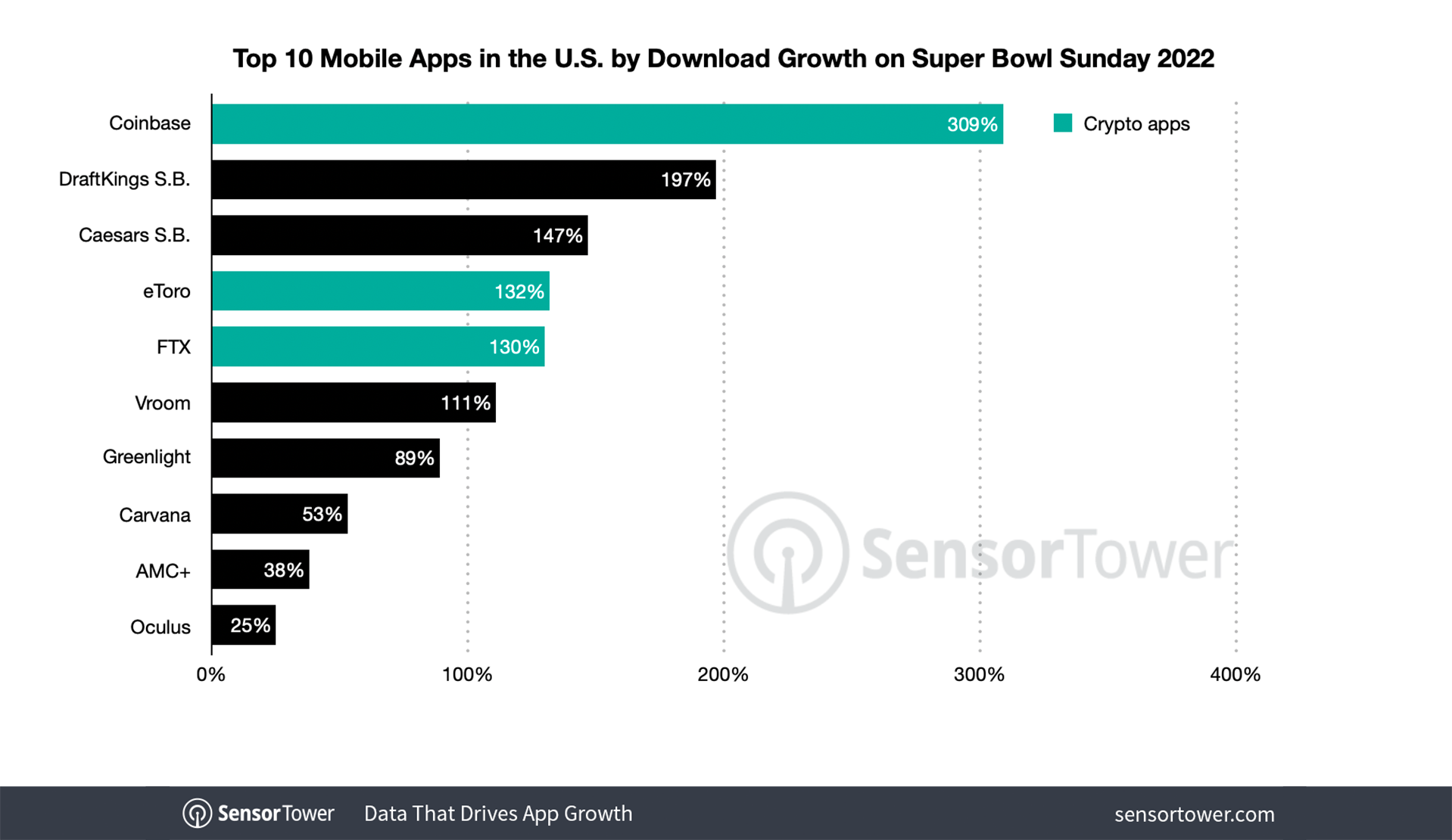 Super Bowl: CoinBase App Jumps to Second On Apple Store Following Super  Bowl Ad