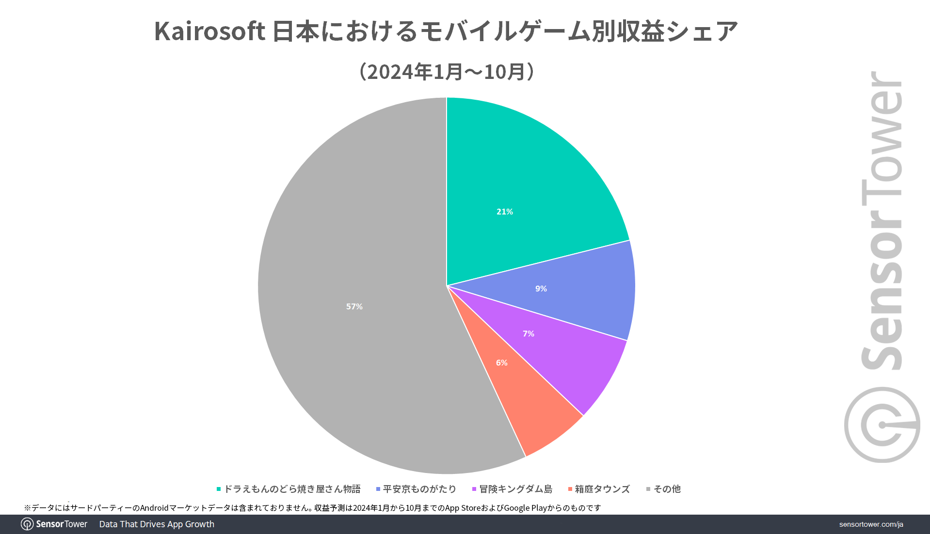 Kairosoft-Revenue-Share-by-game-JP