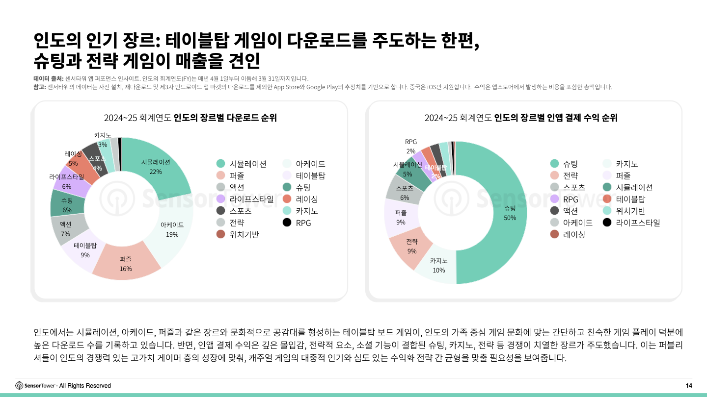 -KR- 2025 India Mobile Gaming Insights Report(pg14)