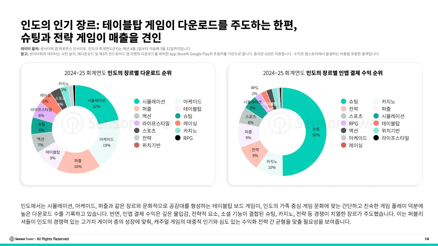 -KR- 2025 India Mobile Gaming Insights Report(pg14)