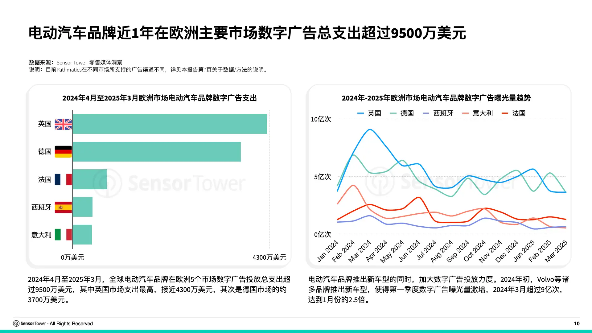 2025年亚太电动汽车、消费电子与家用电器品牌在欧洲市场数字广告投放洞察(pg10)