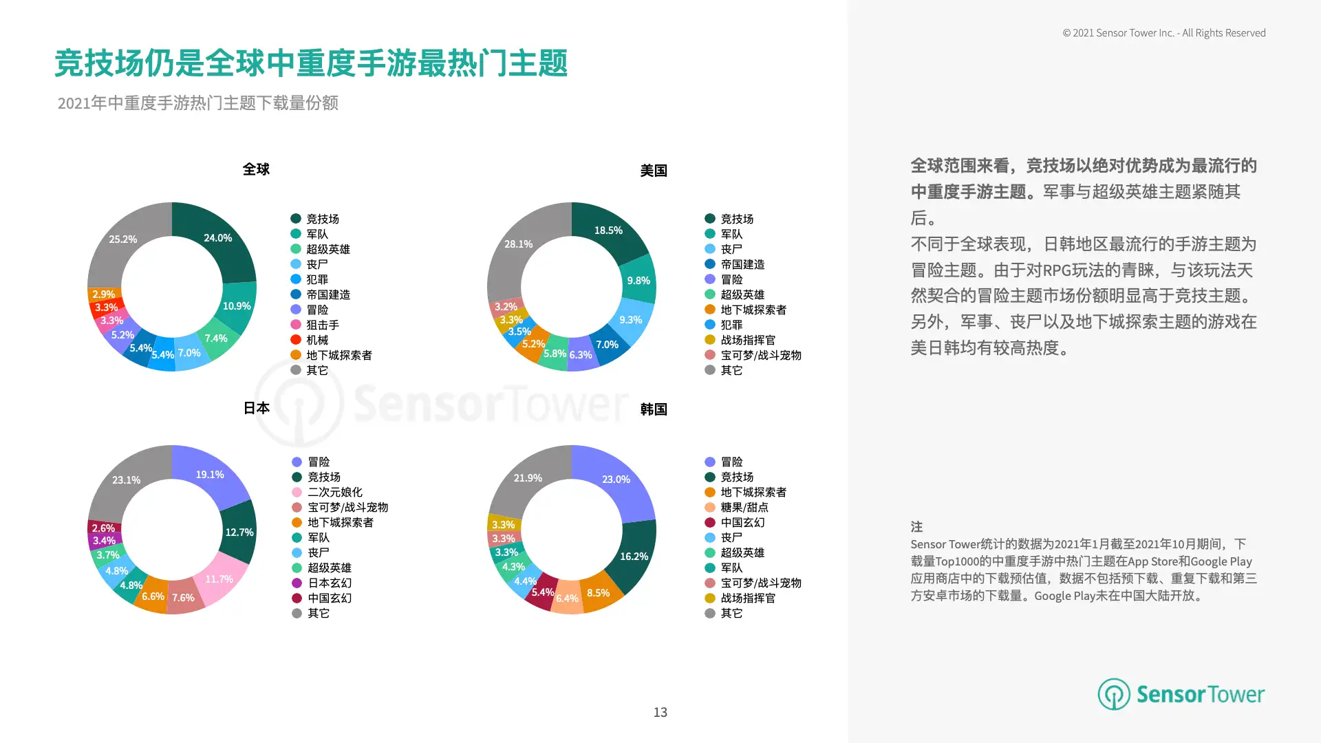 2021年中重度手游市场热门主题洞察(pg13)