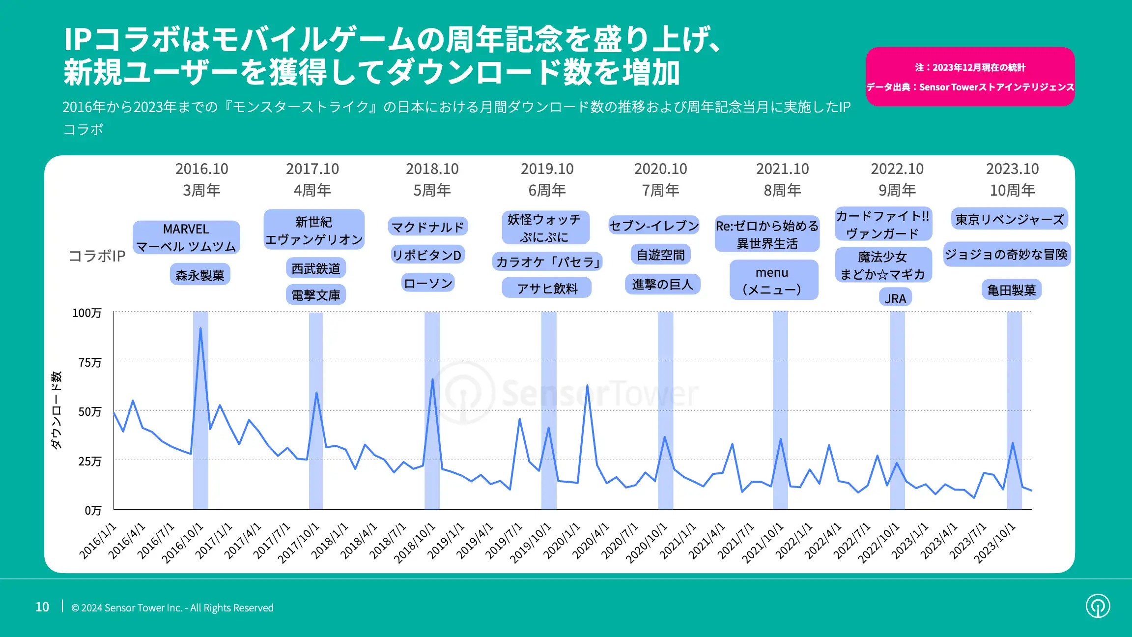 -JP- State of Mobile Games IP Collaboration in Japan 2023 Report(pg10)