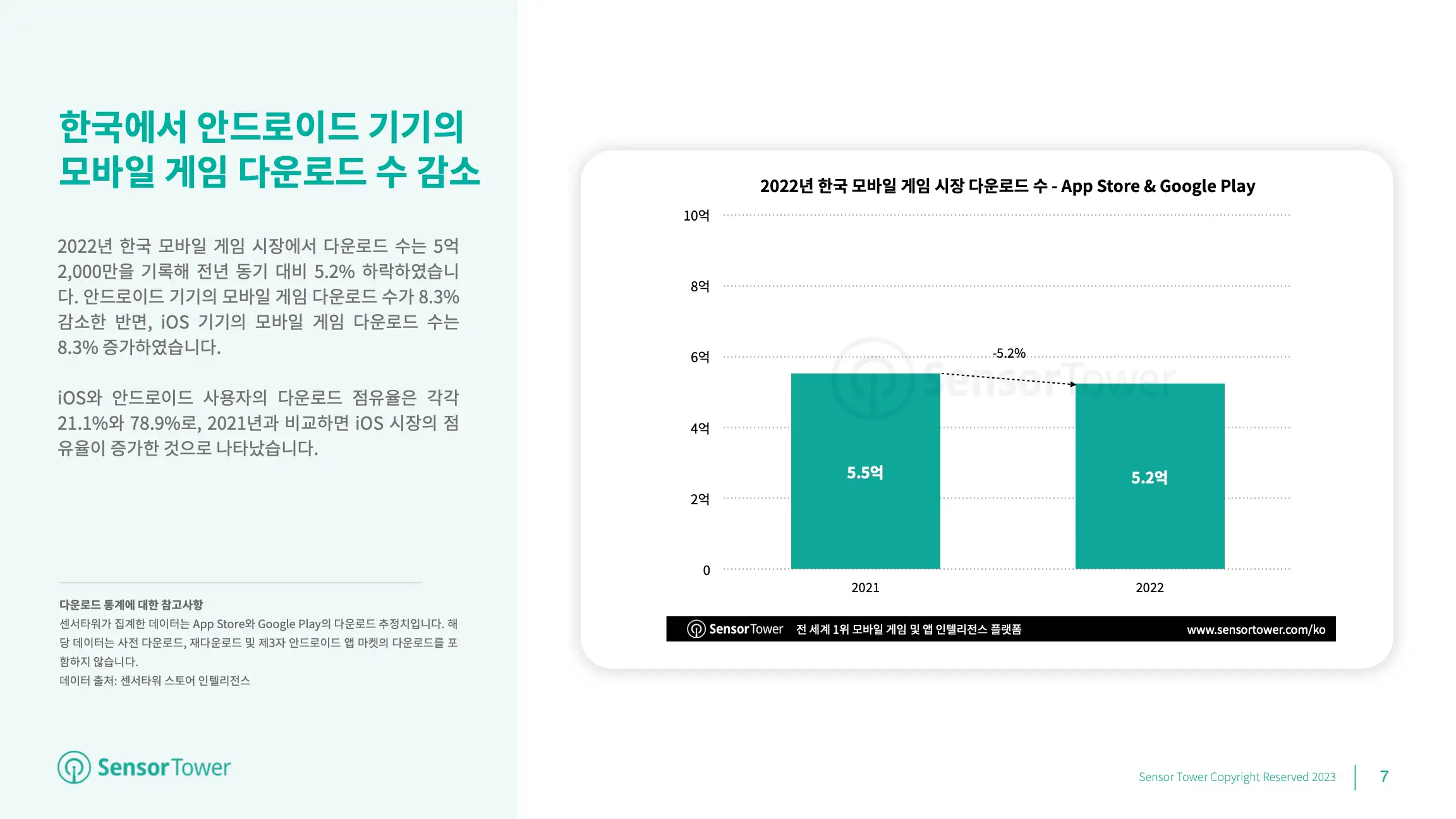 -KR- State of Mobile Games in KR 2022 Report(pg7)