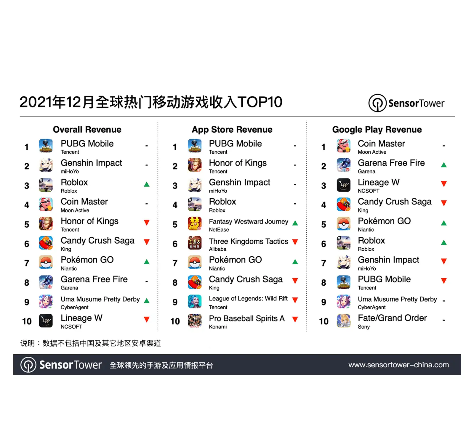2021年12月全球热门移动游戏收入TOP10-chart