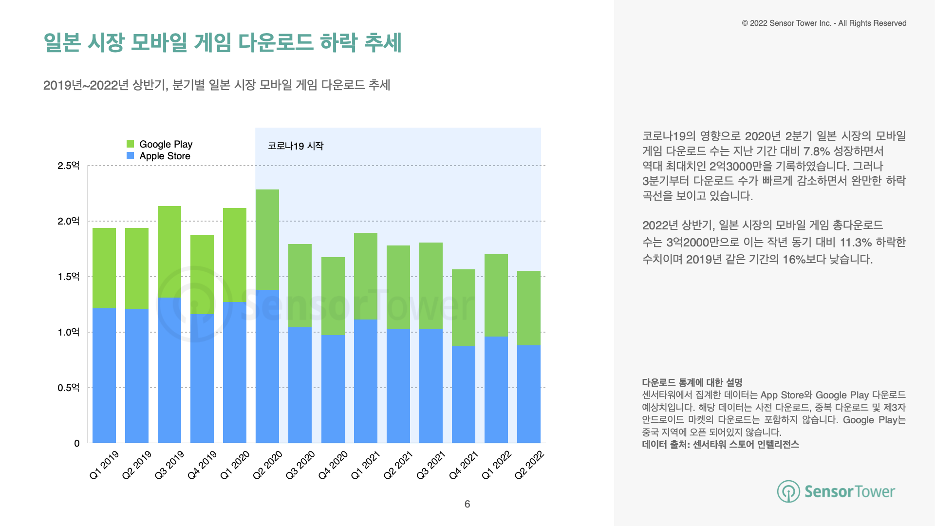 -KR- State of JP Mobile Games 2022H1 Report(pg6)