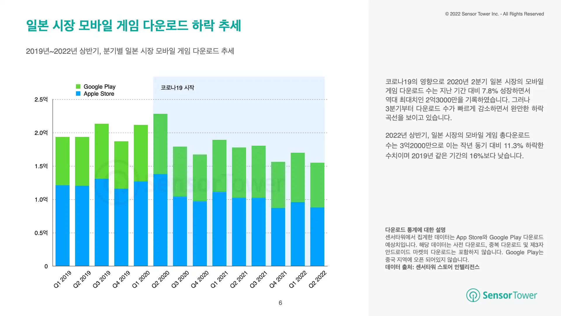-KR- State of JP Mobile Games 2022H1 Report(pg6)