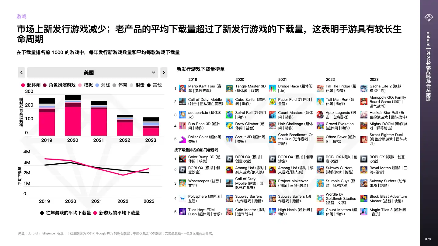 -CN- State of Mobile Gaming 2024 (pg22)