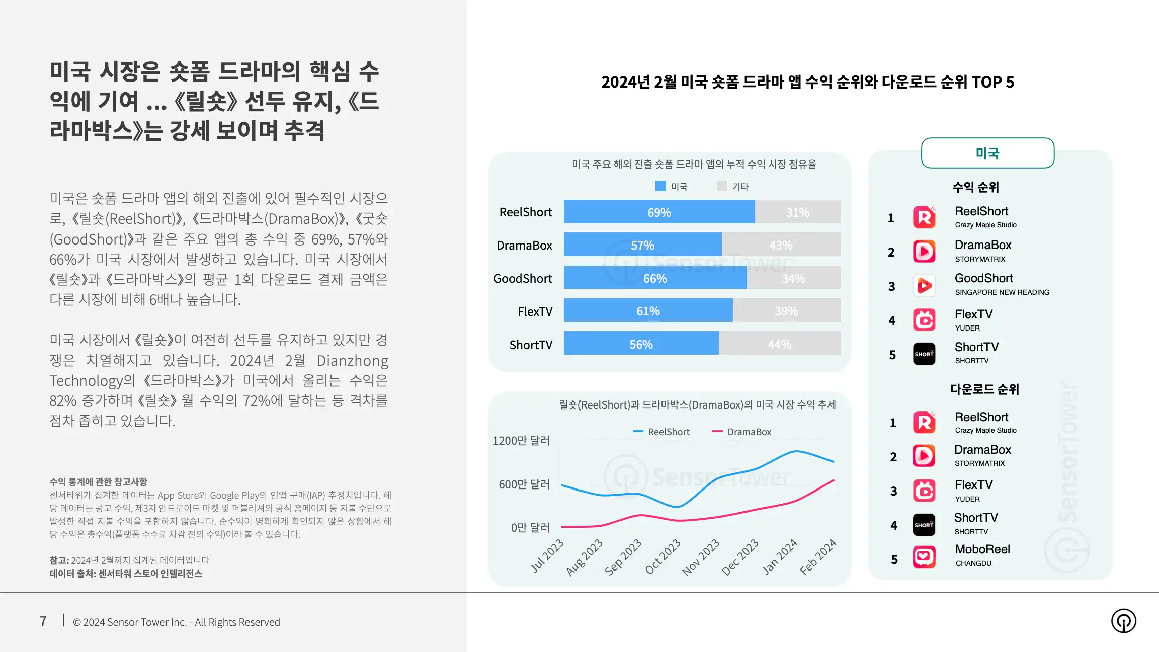 -KR- State of Bite-size Streaming Apps 2024 Report(pg7)