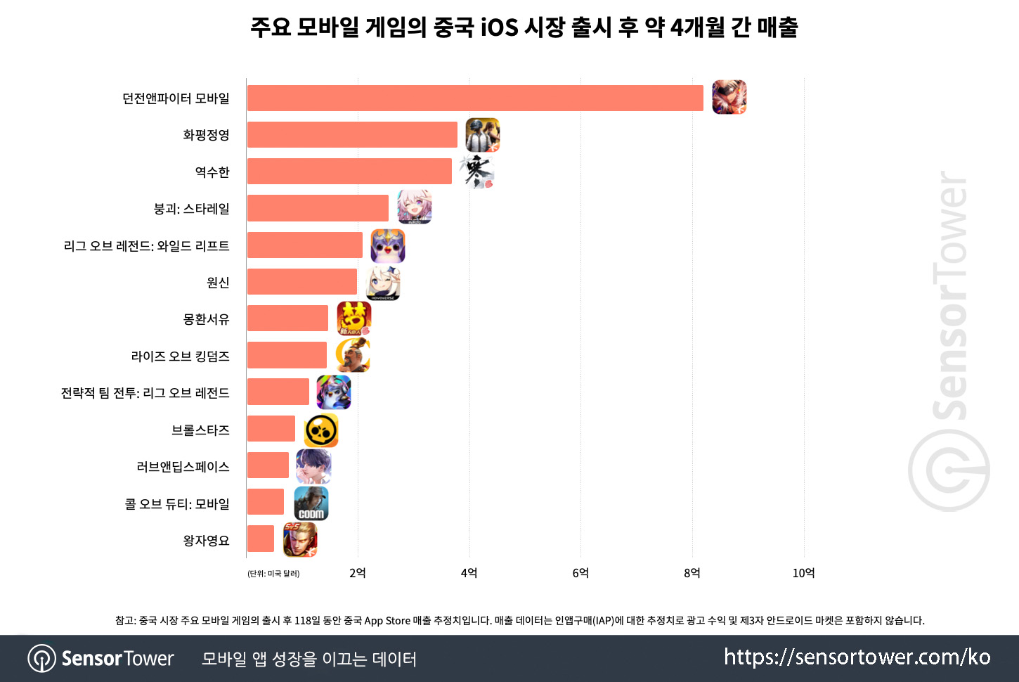 dnf mobile_chart 2