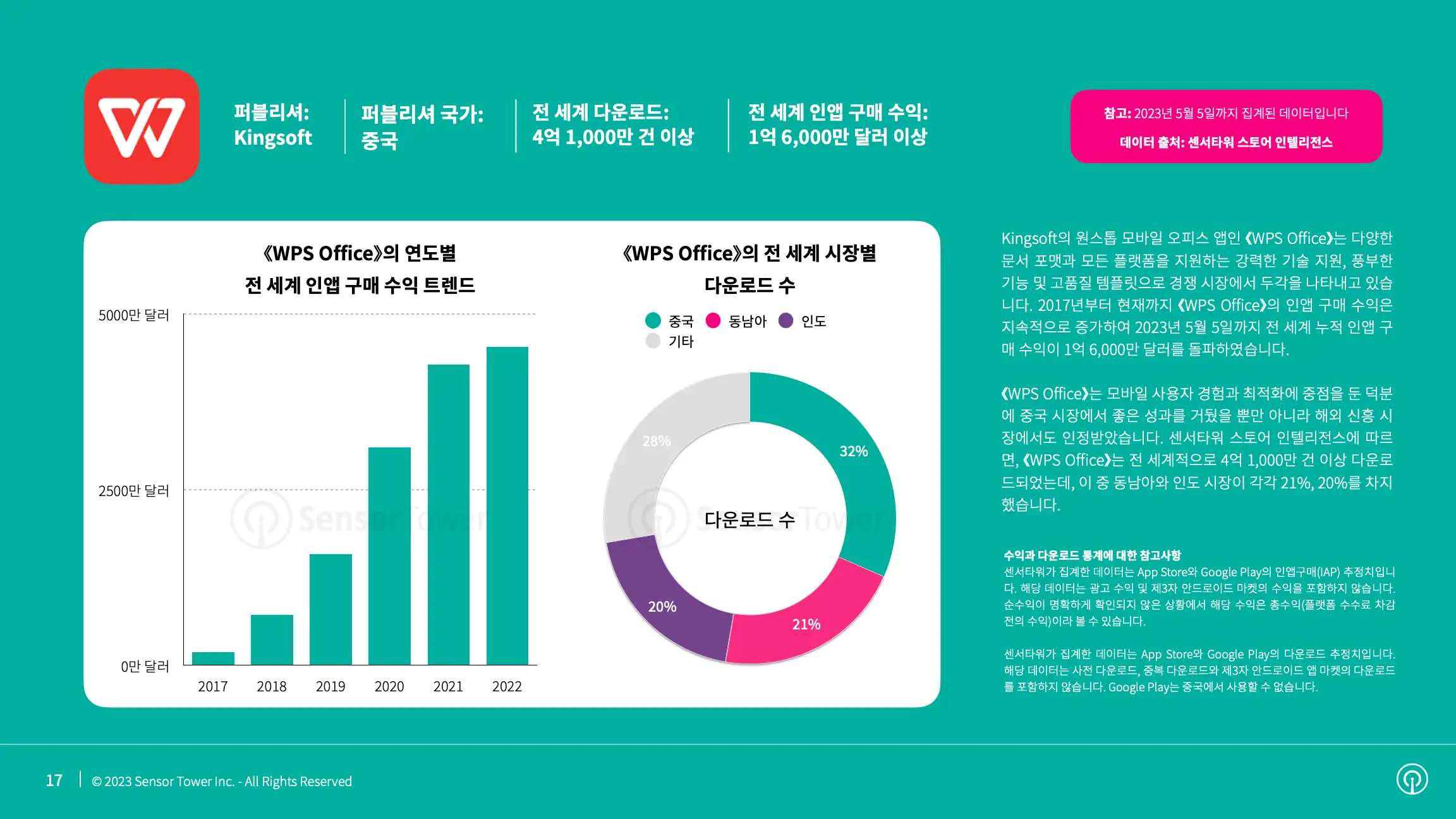 State of Business Apps 2023 Report(pg17)