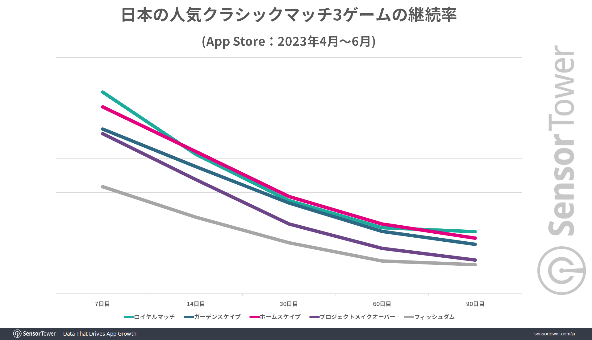 Retention-Match3-Japan