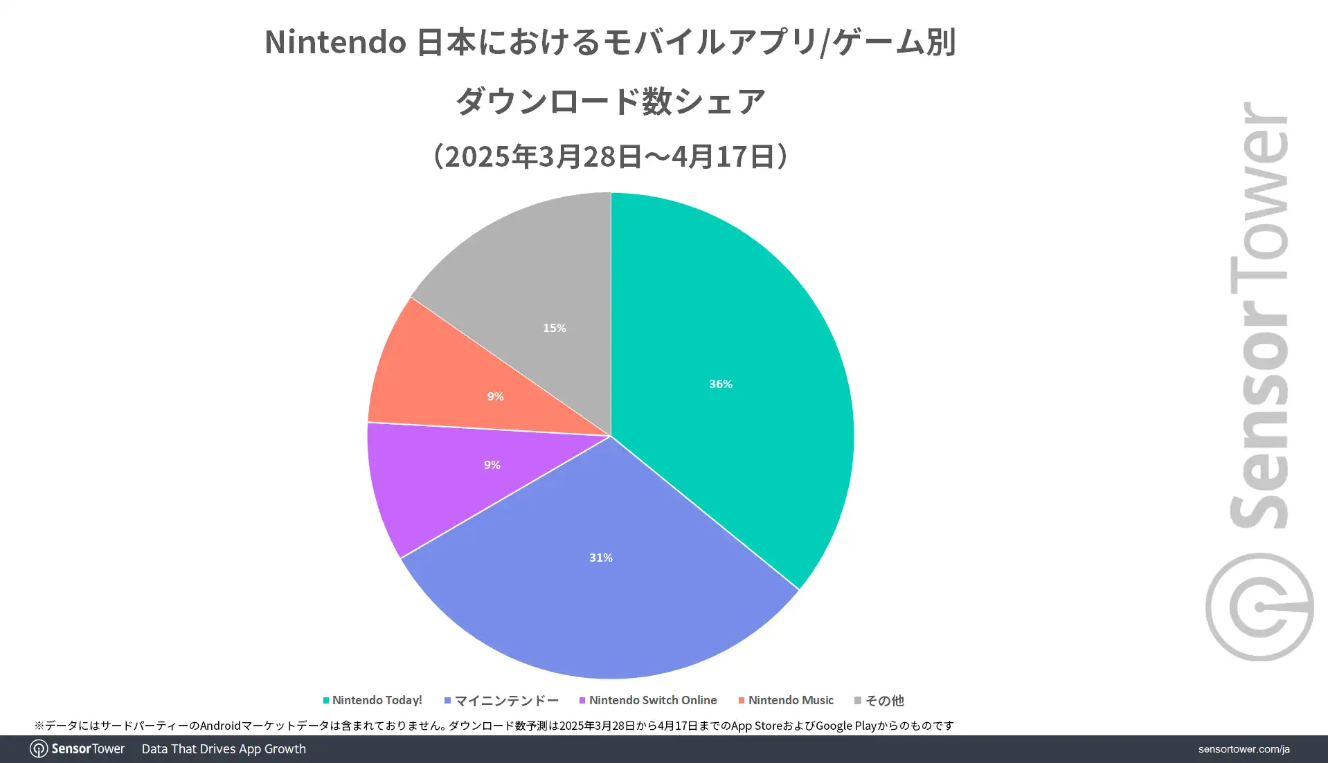 Nintendo-Downloads-share-by-app
