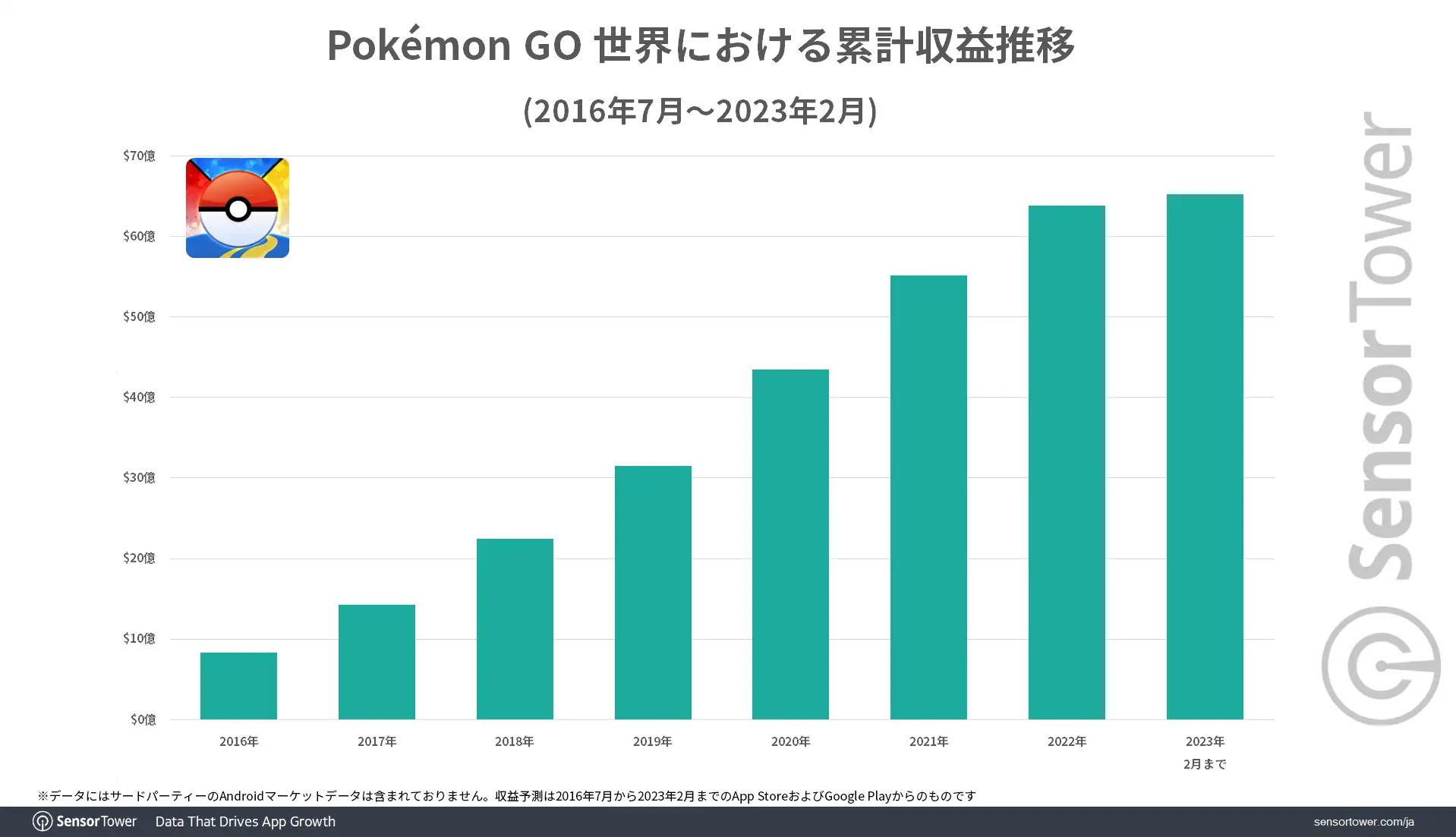 Revenue-Lifetime-PokemonGo