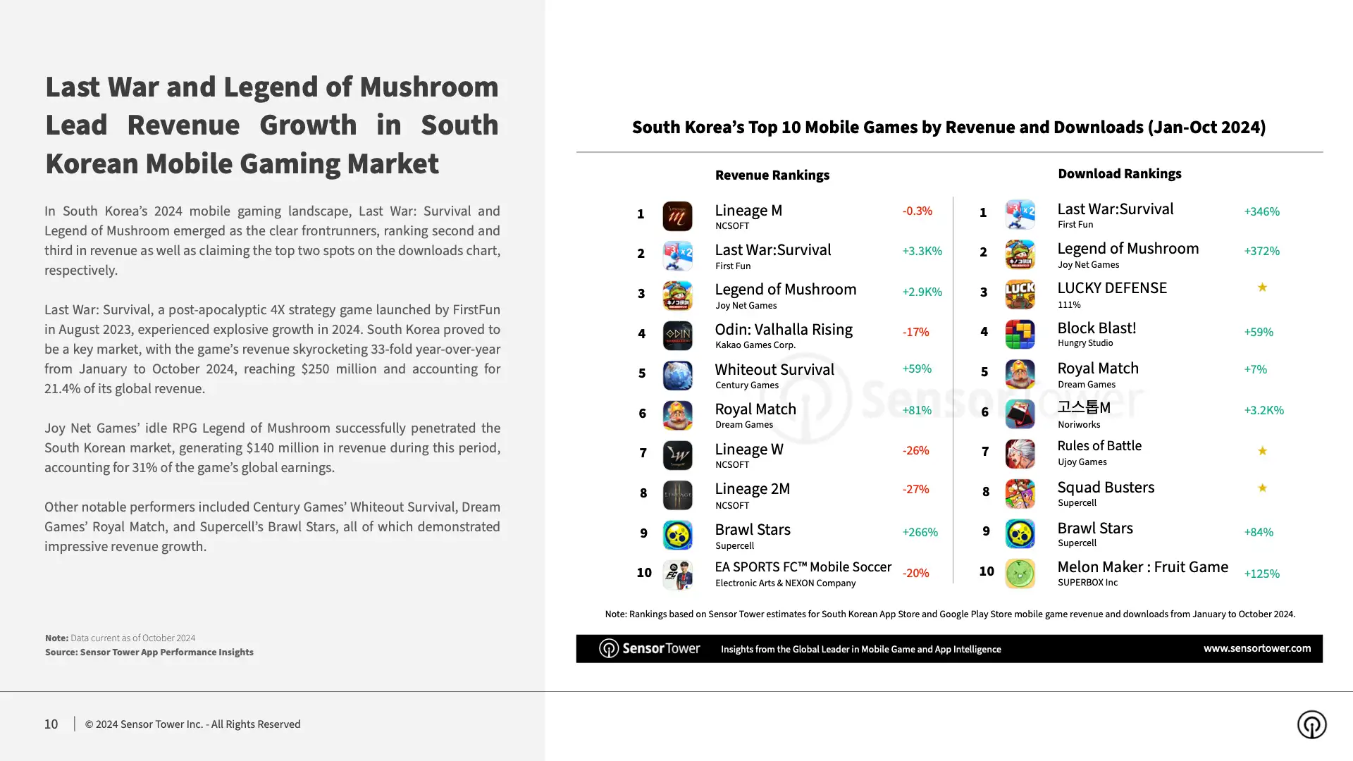 State of Mobile Games in Korea 2024 Report(pg10)