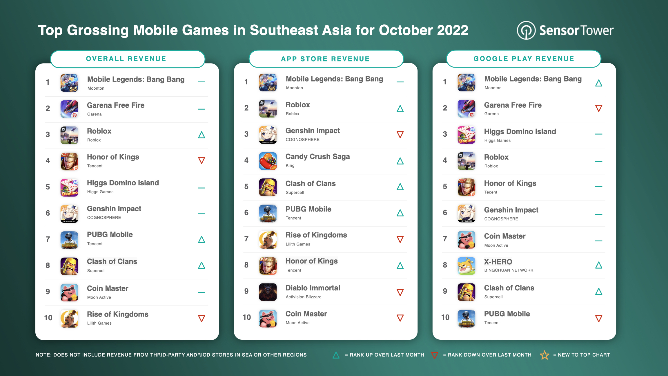 -SEA- Top Grossing Mobile Games SEA for Oct 2022 v2